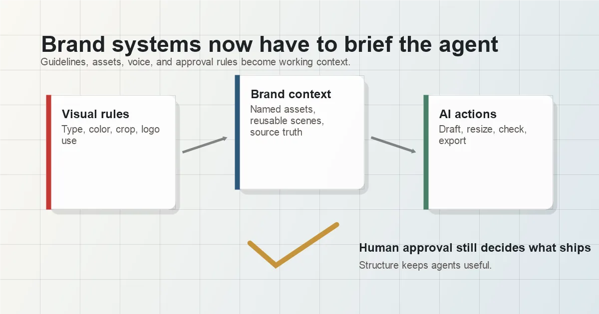 Editorial graphic showing visual rules and brand context flowing into AI actions with human approval.