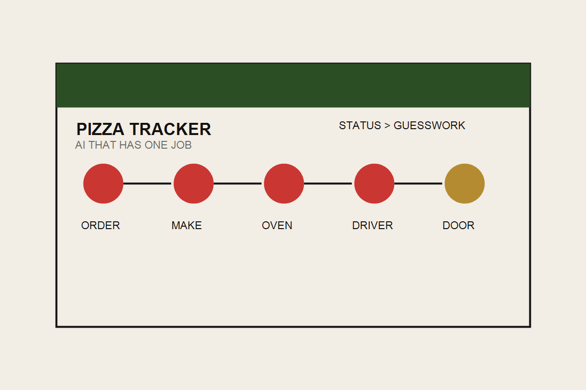 Editorial pizza tracker interface showing order stages from order to door.