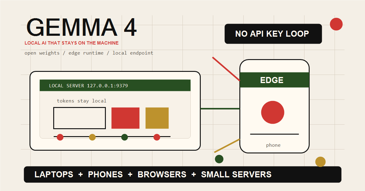 Editorial diagram showing Gemma 4 running locally across a laptop, phone, browser, and small server.